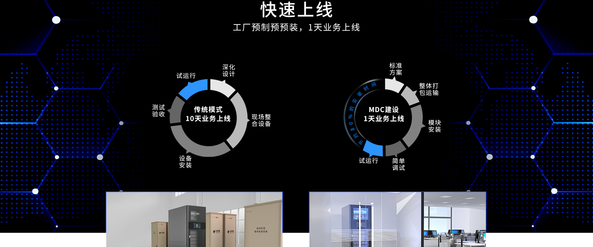 工廠預制預安裝，1天業(yè)務上線